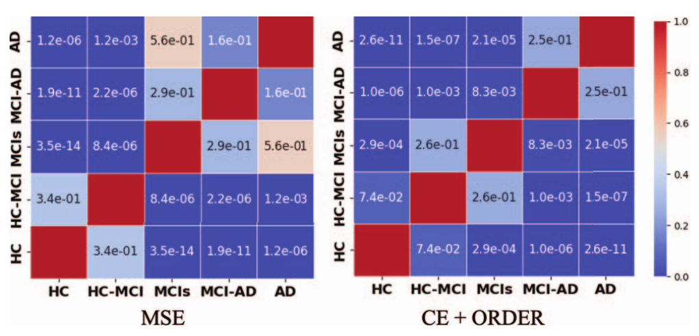 Heatmaps of pairwise t-test p-values between the five ADNI clinical groups for MSE and for CE+ORDER models