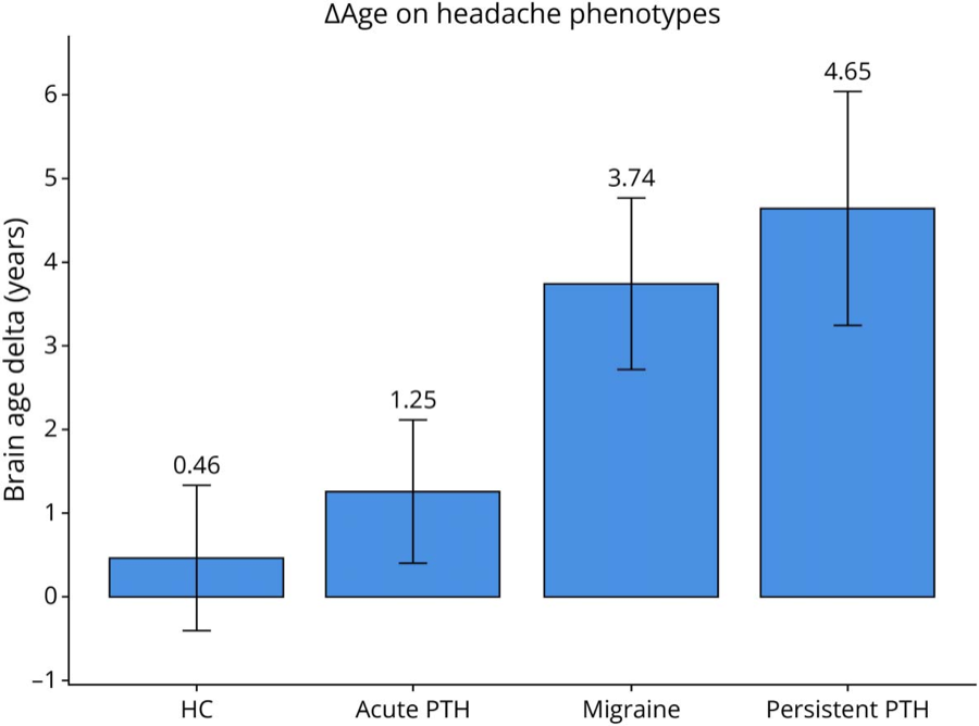 Bar chart of brain age delta in years for HC (0.46), acute PTH (1.25), migraine (3.74) and persistent PTH (4.65), with error bars