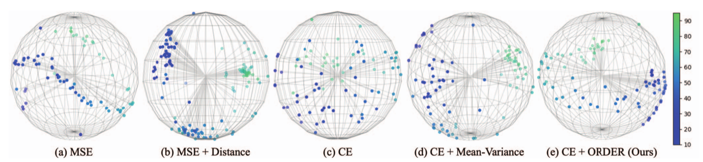 t-SNE of penultimate-layer embeddings on a sphere for MSE, MSE+Distance, CE, CE+Mean-Variance and CE+ORDER, coloured by age